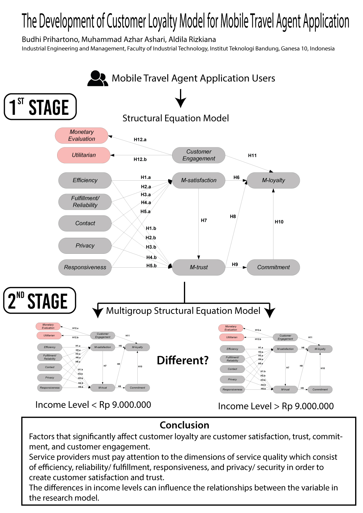 The Development of Customer Loyalty Model for Mobile Travel Agent ...