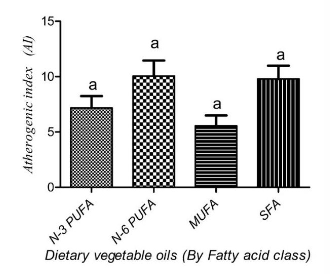 Mean values of AI (A), PI (B), H:H (C), TI (D), n-3/n-6 (E) AND n-6/n-3 (F) of fish fed diets with 100% Vegetable oils with different classes of vegetable oils