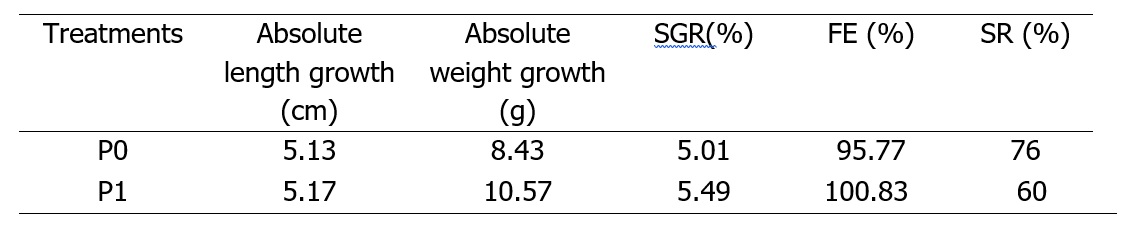 Data of absolute length growth, absolute weight growth, specific growth rate (SGR), feed efficiency (EP), survival rate (SR) of catfish